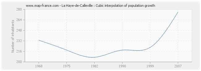 La Haye-de-Calleville : Cubic interpolation of population growth